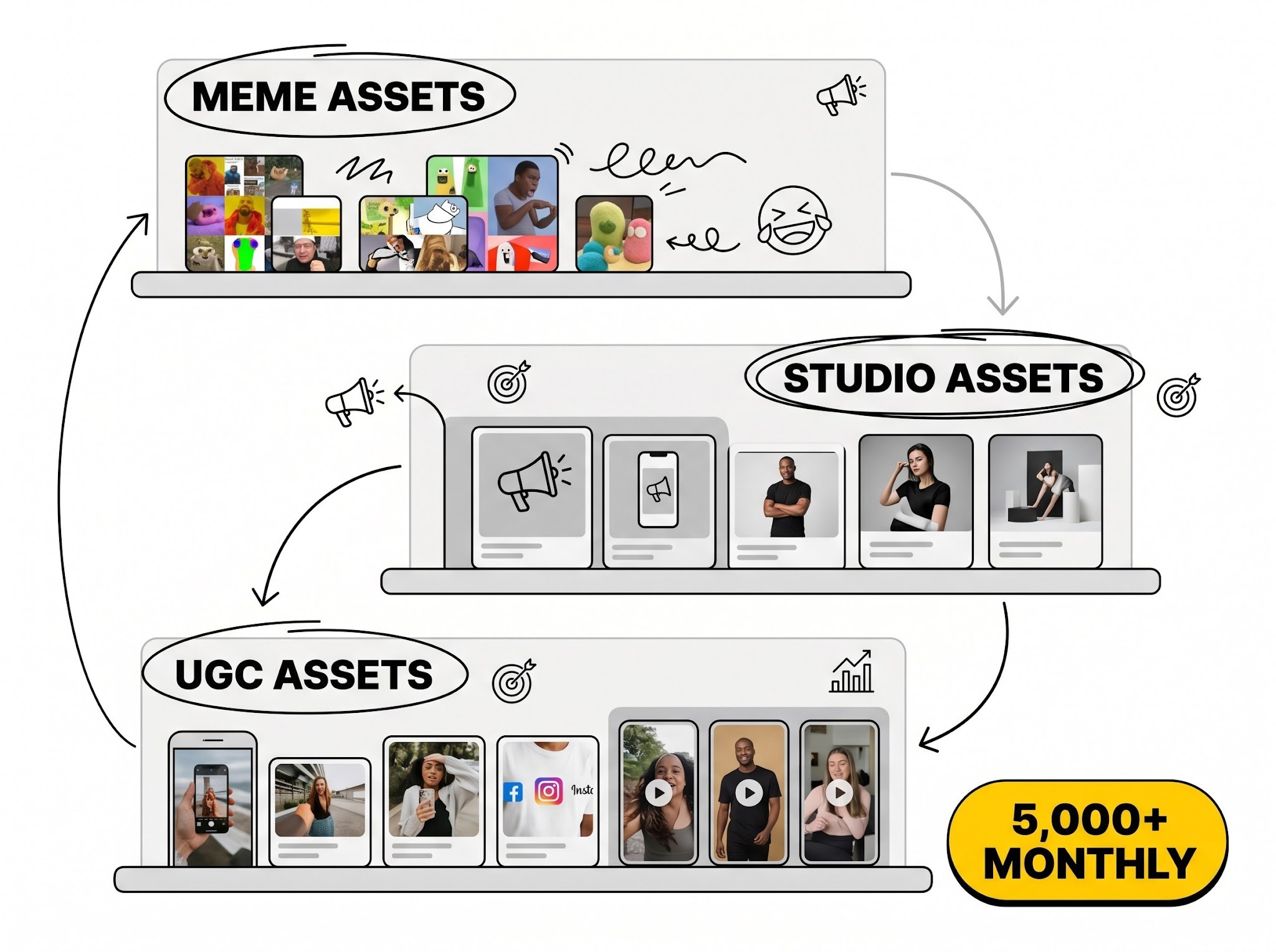 Three-shelf creative library diagram showing meme, studio, and UGC assets connected by data flow arrows with a 5,000+ monthly counter.