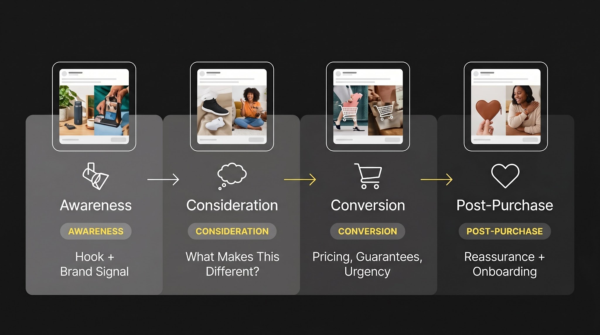 A four-stage customer journey diagram showing awareness, consideration, conversion, and post-purchase creative types with icons.