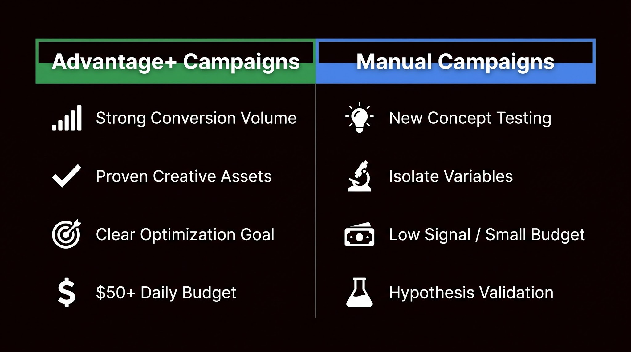 A side-by-side comparison chart showing ideal conditions for Advantage+ campaigns versus manual campaigns with labeled icons.