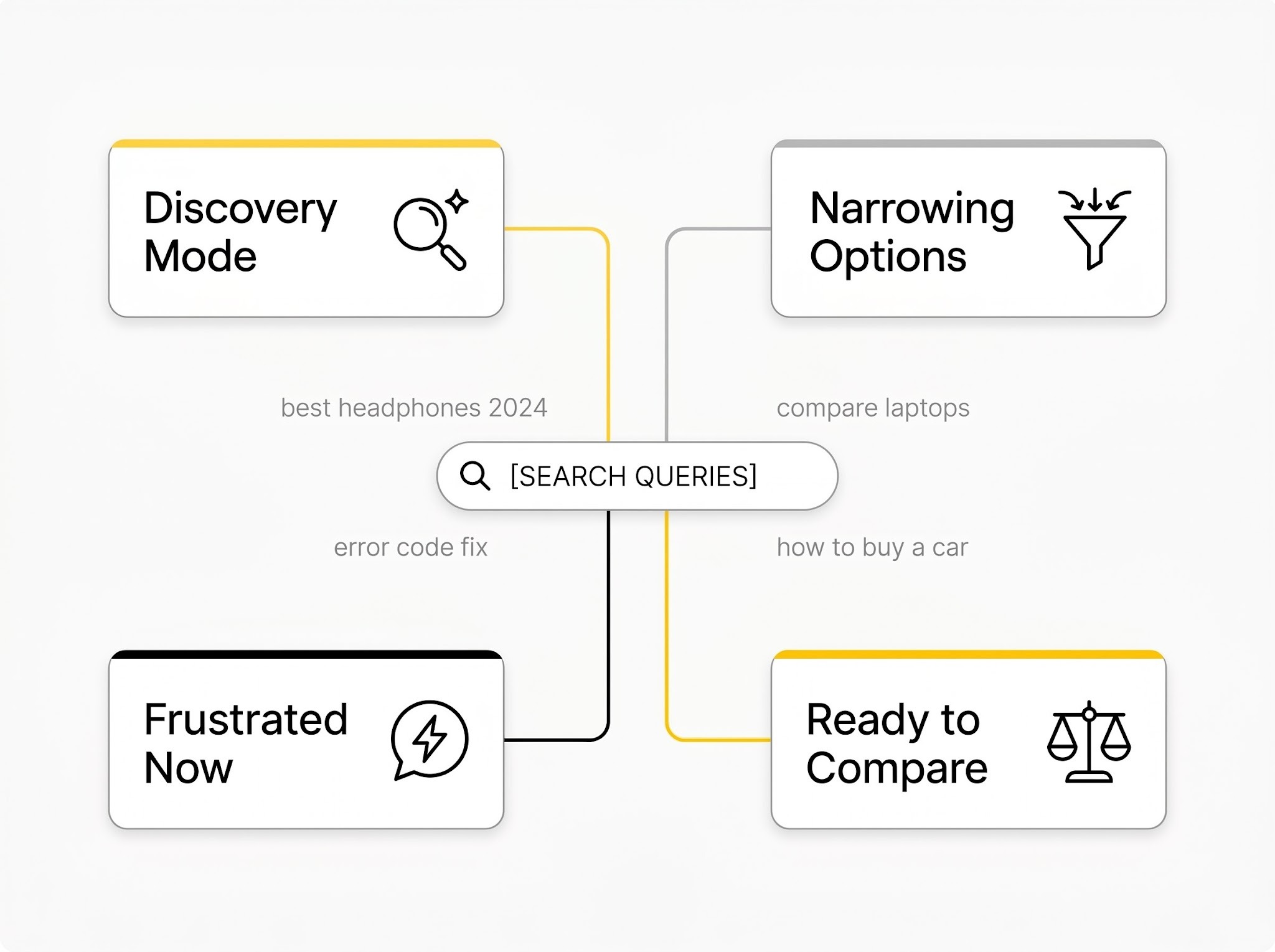 Search bar at center with four psychological cluster bubbles: Discovery Mode, Narrowing Options, Frustrated Now, Ready to Compare.