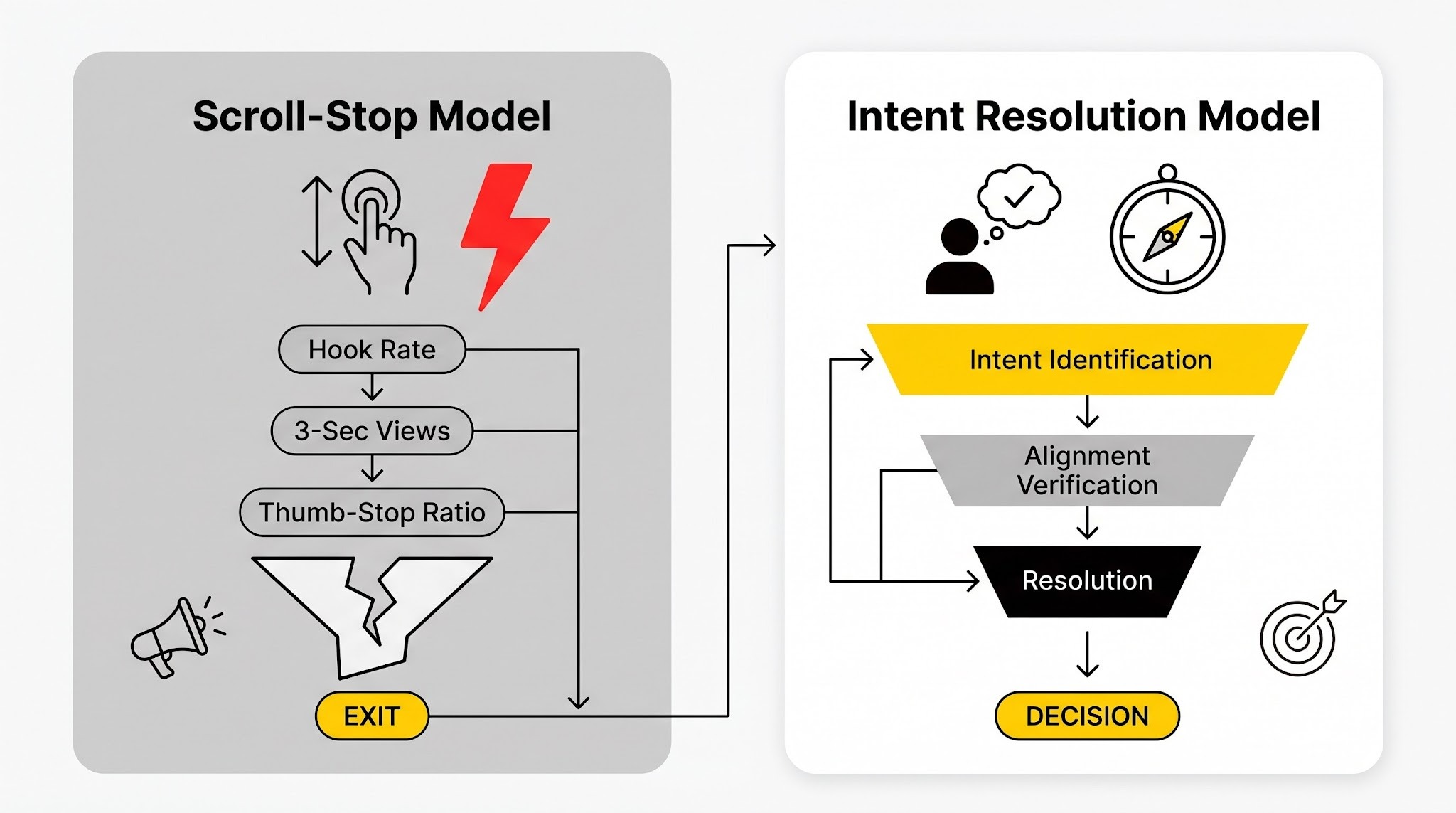 Side-by-side diagram comparing the Scroll-Stop Model with broken funnel versus the Intent Resolution Model with smooth decision funnel.