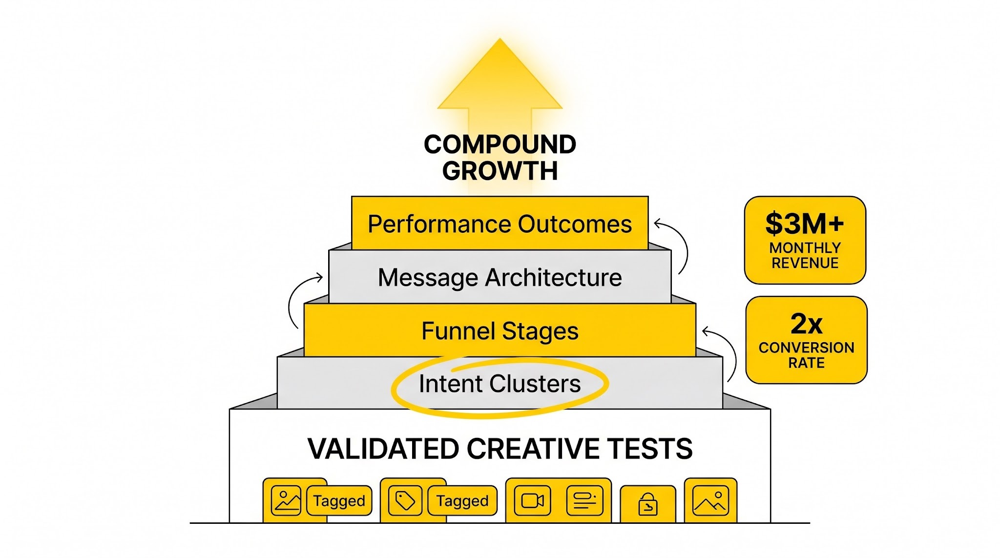 Layered diagram showing a creative library foundation with stacked intent, funnel, and performance layers building toward compound growth.