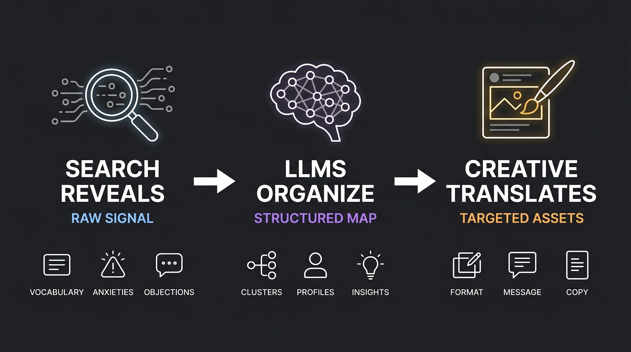 Three-stage process diagram: Search Reveals raw signal, LLMs Organize into structured map, Creative Translates into targeted assets.