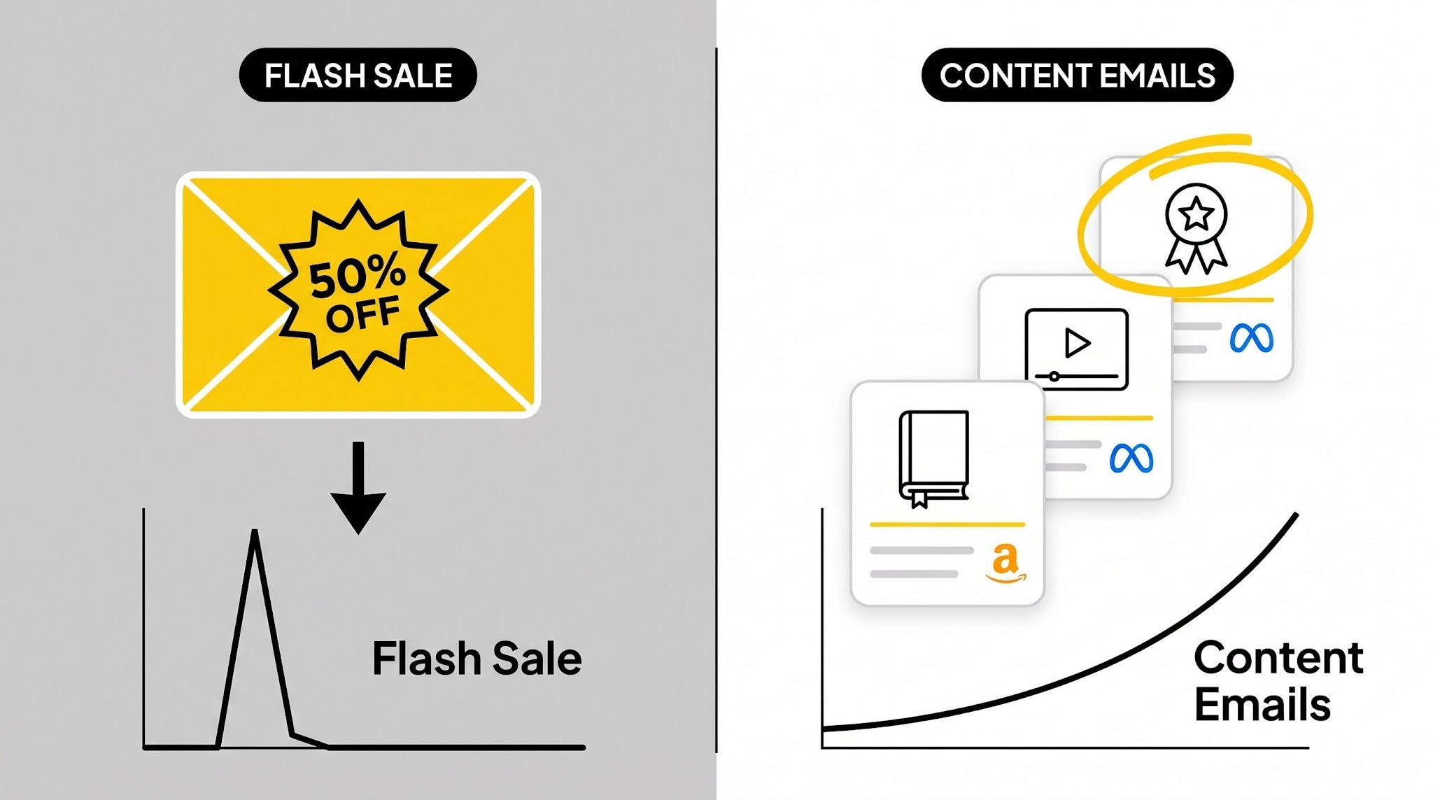 Split illustration contrasting a flash sale email spike that drops versus a staircase of content emails producing a compounding growth curve.