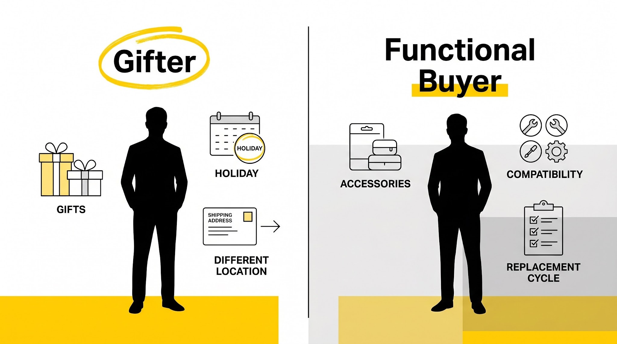 Side-by-side illustration contrasting the Gifter persona with gift boxes versus the Functional Buyer persona with product accessories.