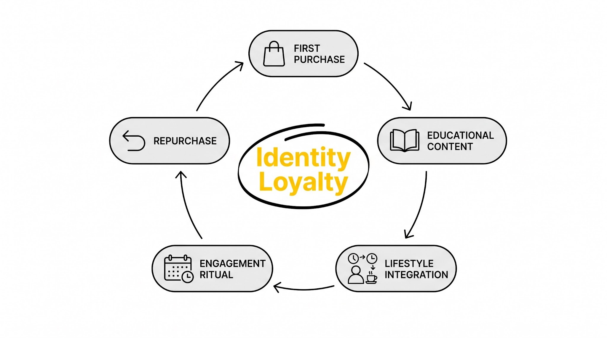 A circular process diagram showing five stages of identity-driven retention from first purchase through lifestyle integration to repurchase.