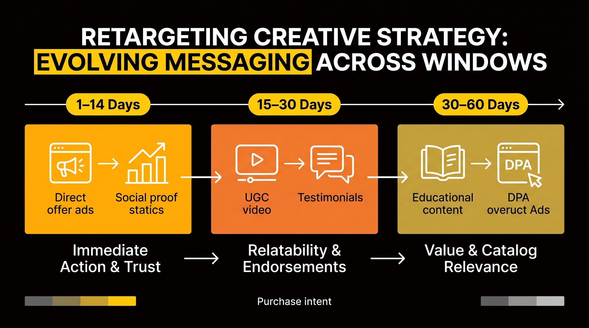 Timeline chart mapping retargeting creative formats to 1–14 day, 15–30 day, and 30–60 day audience windows.