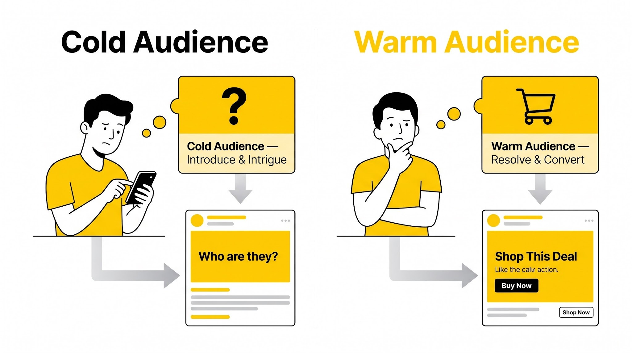 Diagram showing cold audience in 'introduce and intrigue' state versus warm audience in 'resolve and convert' state.