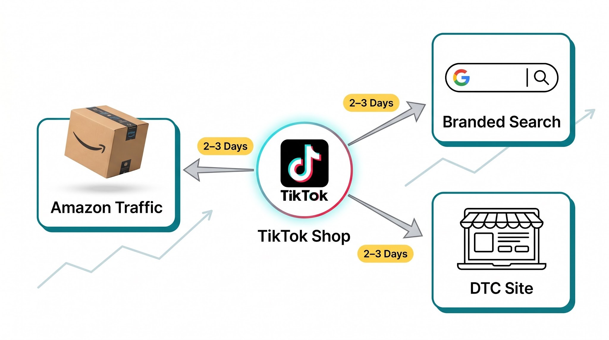 Diagram with TikTok Shop at center and arrows pointing to Amazon, branded search, and DTC site nodes labeled 2–3 days.