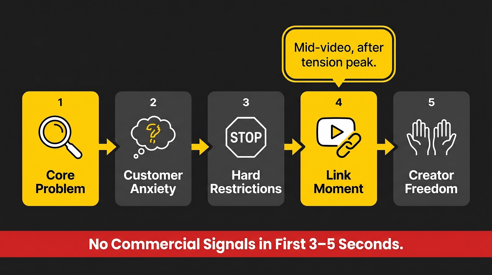 Five-step process diagram of a TikTok Shop creator brief, ending with a warning about commercial signals in opening seconds.