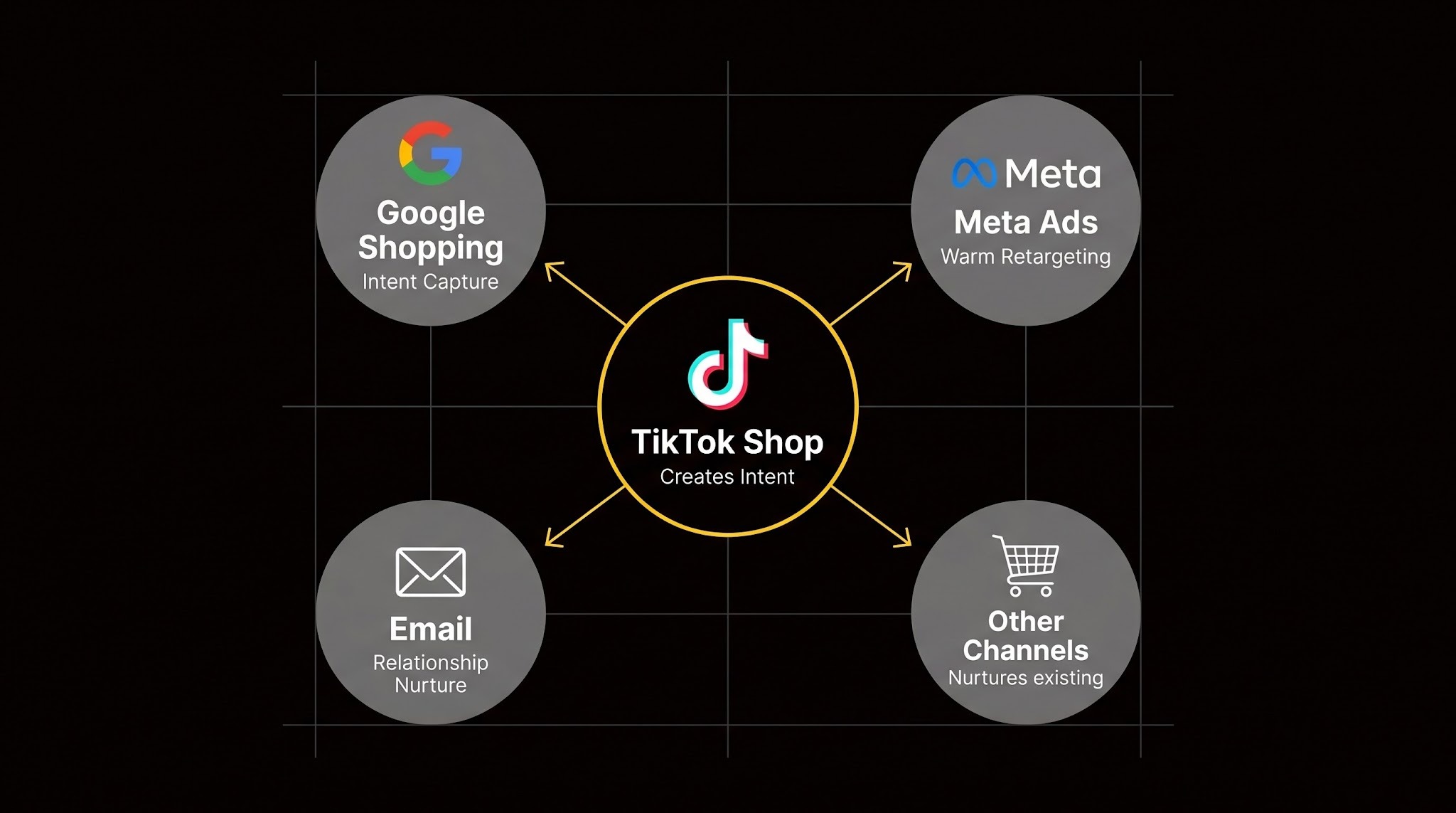Diagram comparing four sales channels, with TikTok Shop highlighted as the only one that creates purchase intent.