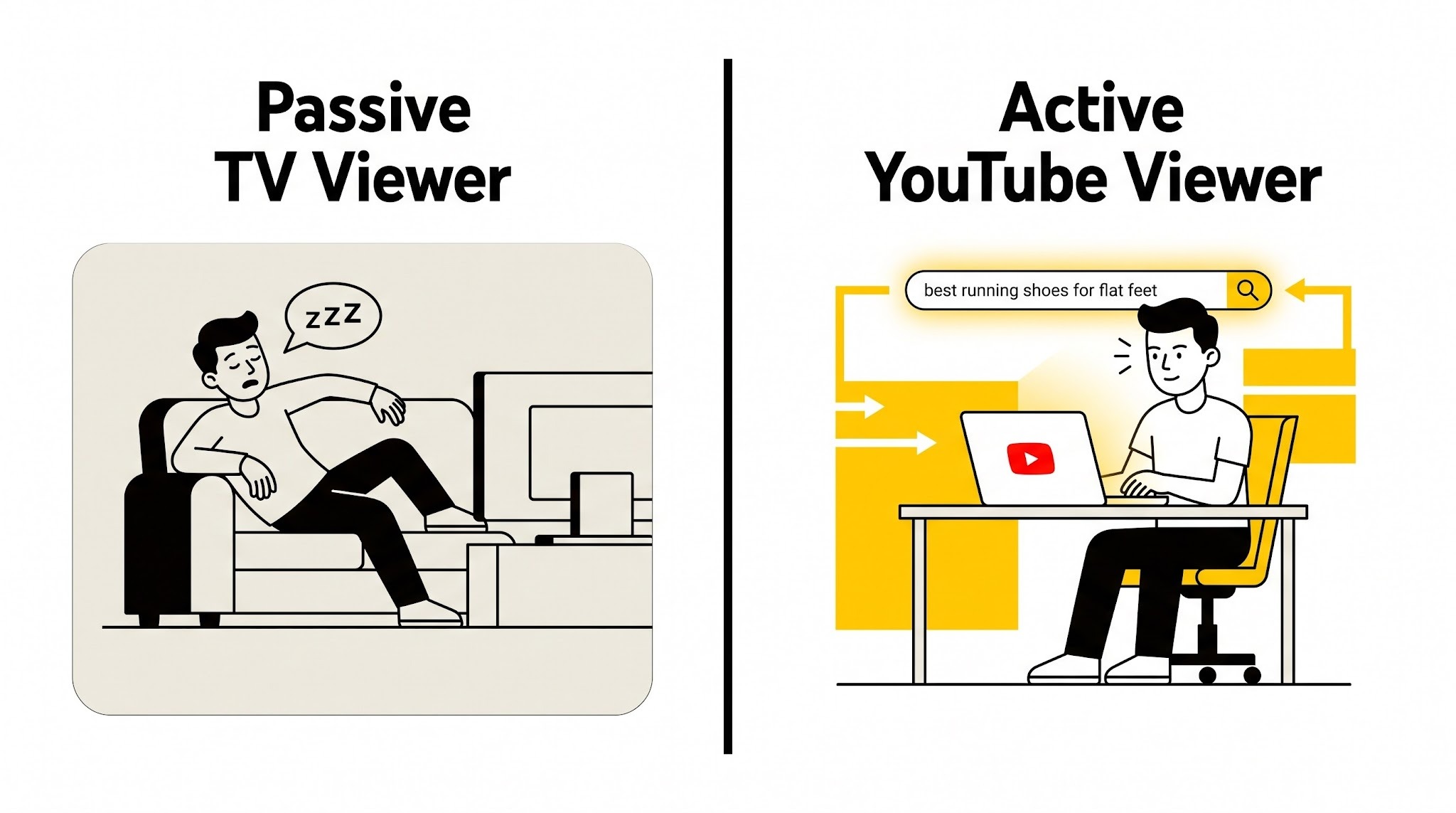 Side-by-side comparison of a passive TV viewer versus an alert YouTube viewer with a search query above their head.