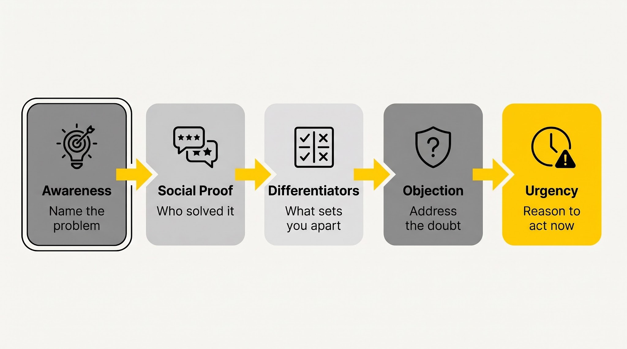 Five-stage horizontal flow diagram showing Awareness, Social Proof, Differentiators, Objection, and Urgency with icons and descriptors.