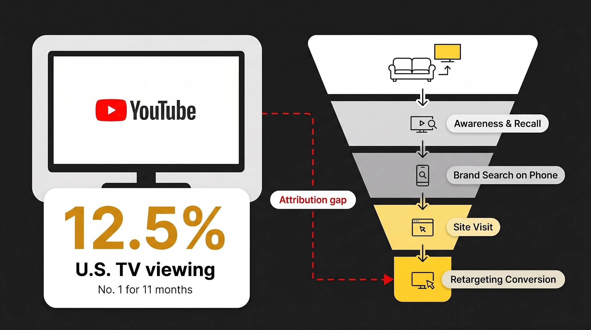 TV screen showing 12.5% stat beside a funnel diagram tracing viewer journey from TV watching through brand search to retargeting conversion.