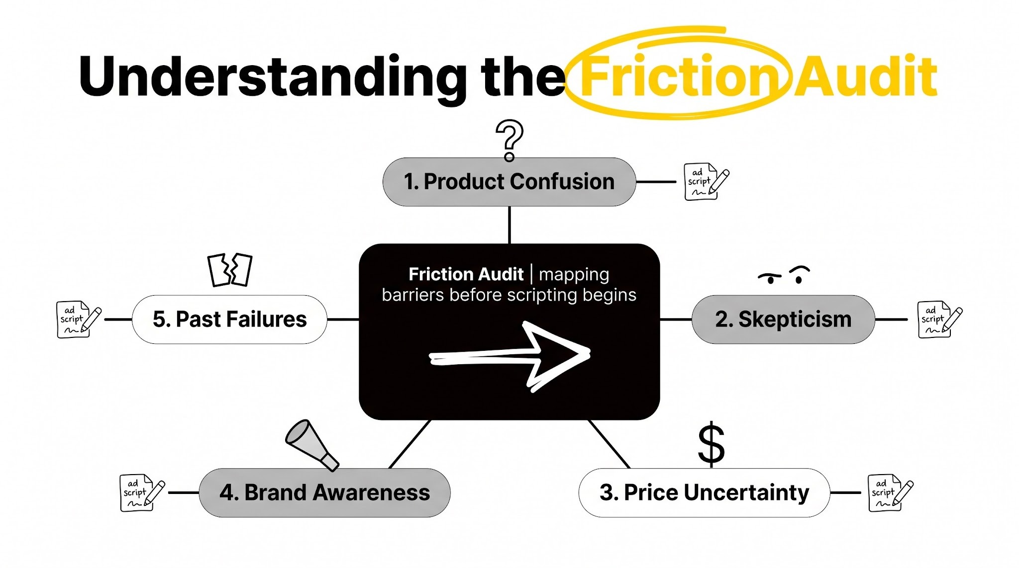 Diagram of five viewer friction points radiating from a central Friction Audit shield, each connecting to an ad script icon.