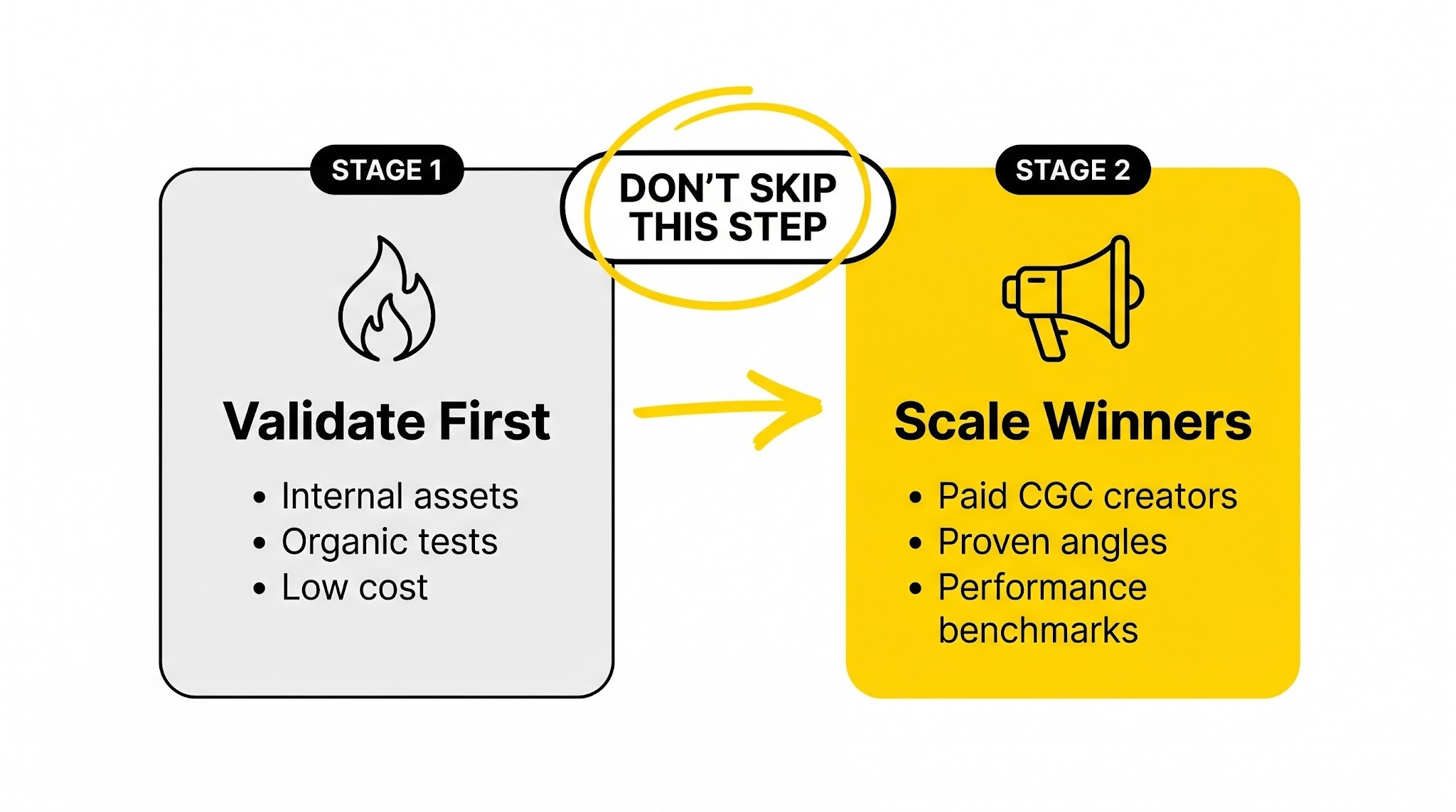 Two-stage process diagram showing validate-first with organic tests then scale winners with paid CGC creators.