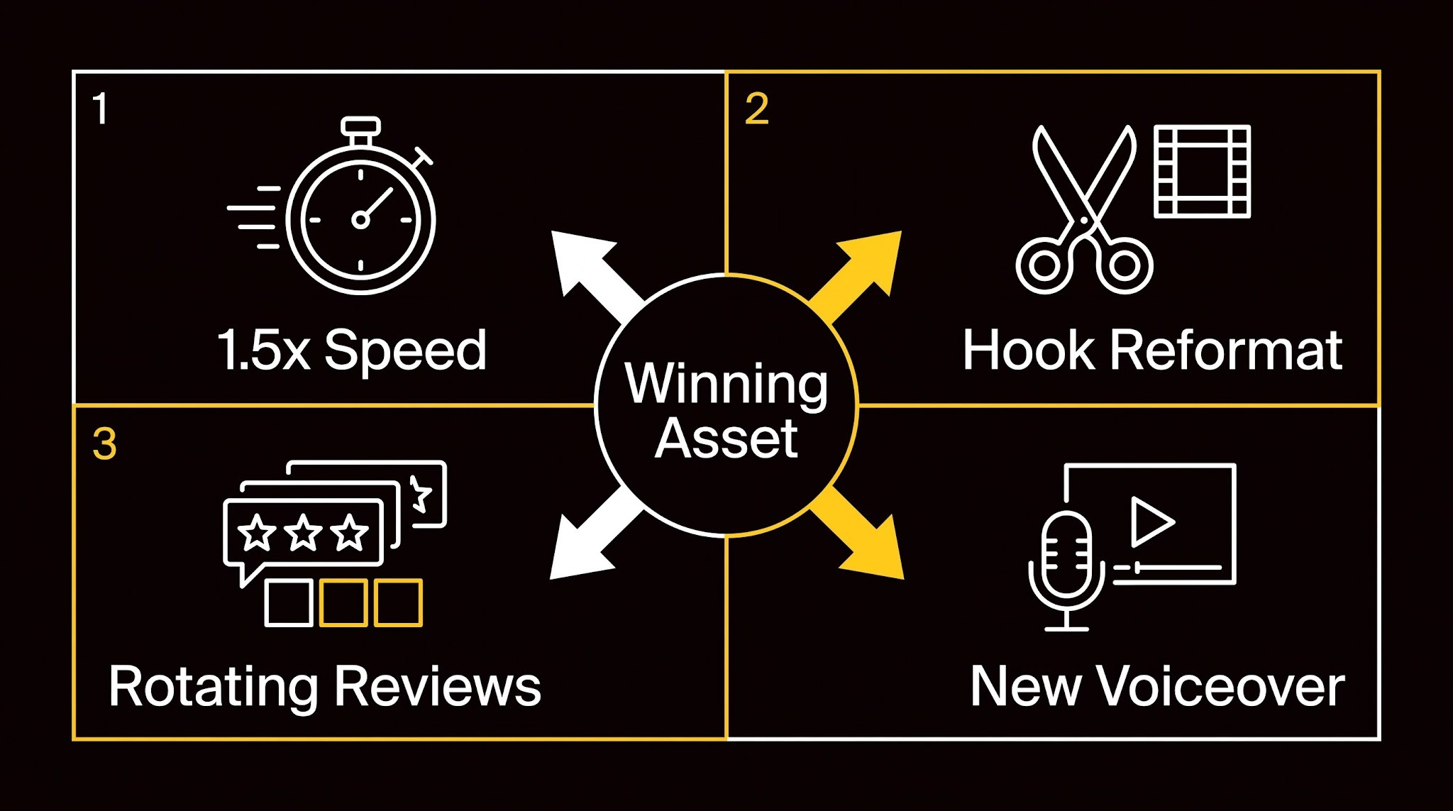 2x2 grid diagram showing four ways to iterate on winning creator assets: speed test, hook reformat, reviews, and mashup.