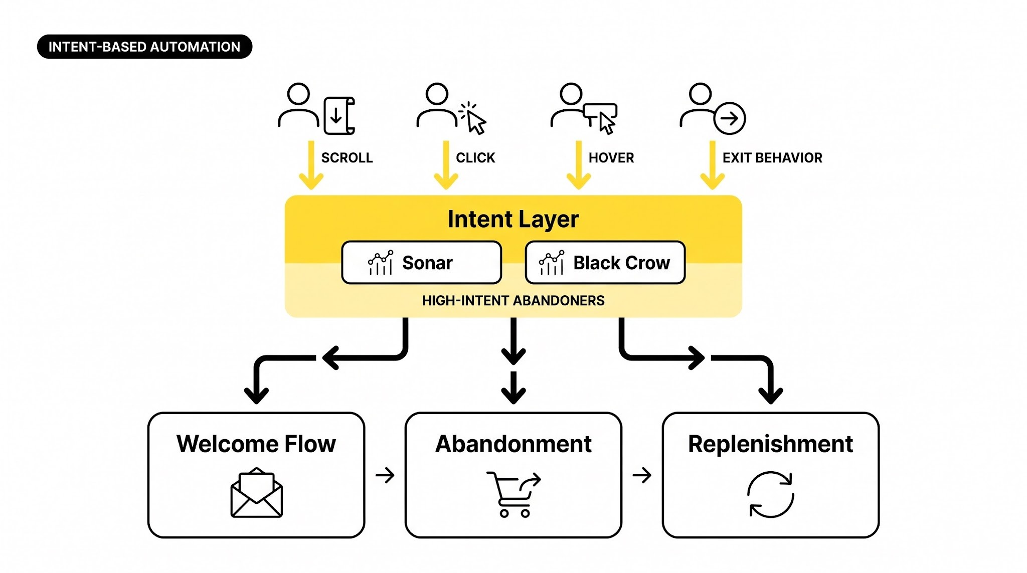 Funnel diagram showing website visitor signals flowing through intent capture tools into welcome, abandonment, and replenishment re-engagement flows.