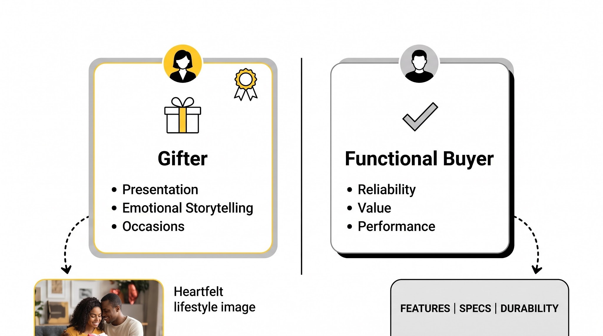 Two persona cards side by side: Gifter with warm tones emphasizing emotion and occasions, and Functional Buyer with cool tones emphasizing reliability and value.