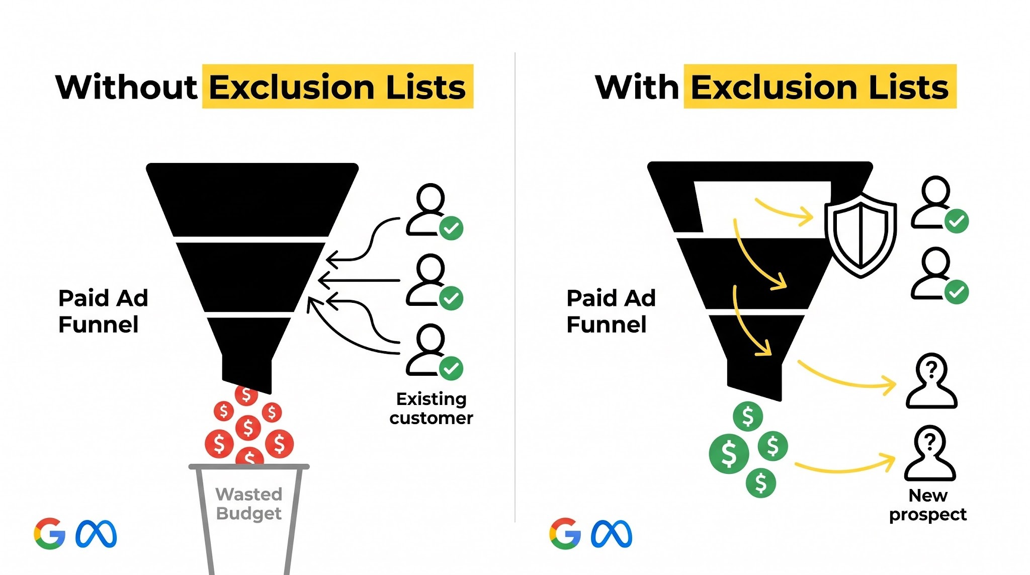 Before-and-after diagram showing ad budget wasted on existing customers without exclusion lists versus efficiently reaching new prospects with them.