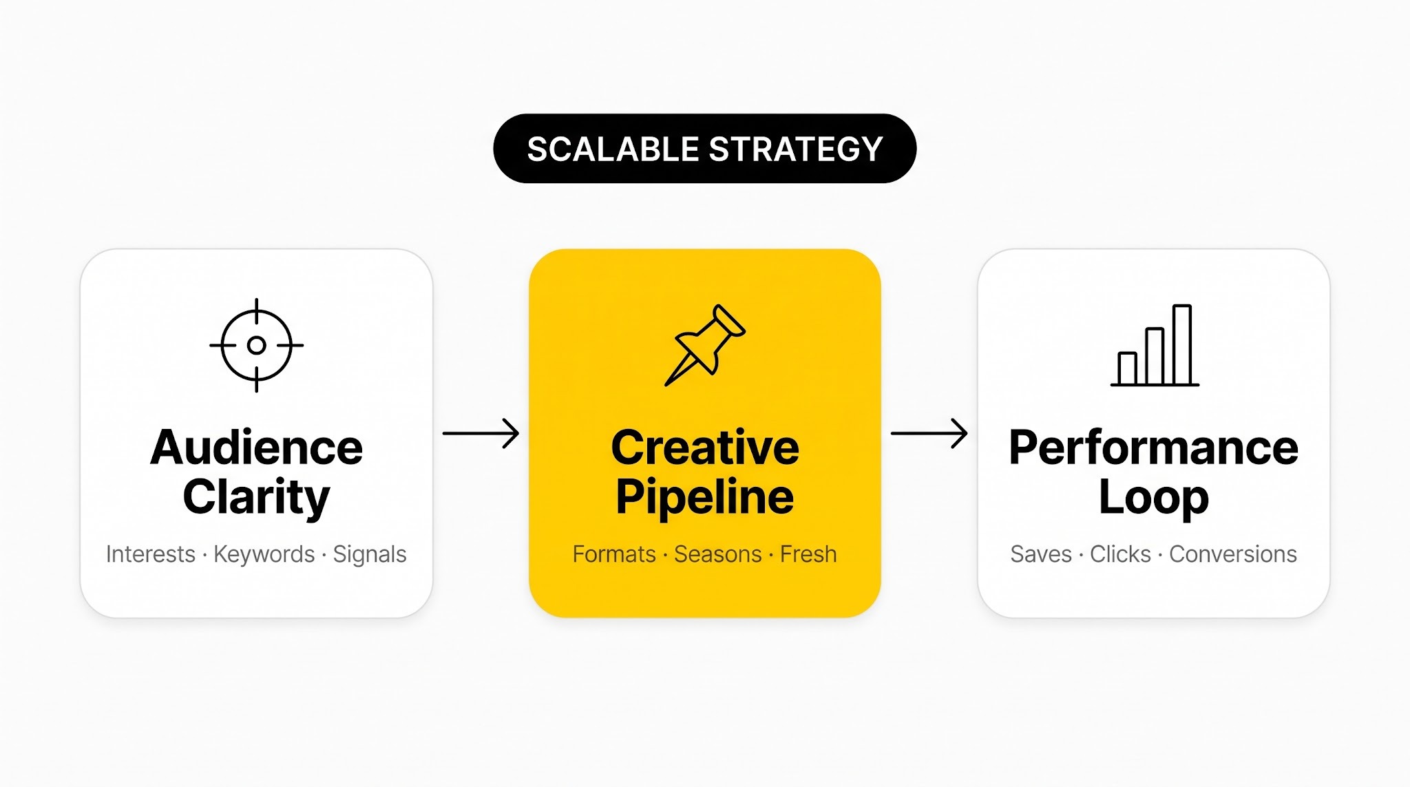 Three-stage flow diagram showing Audience Clarity, Creative Pipeline, and Performance Loop as a scalable Pinterest strategy system.