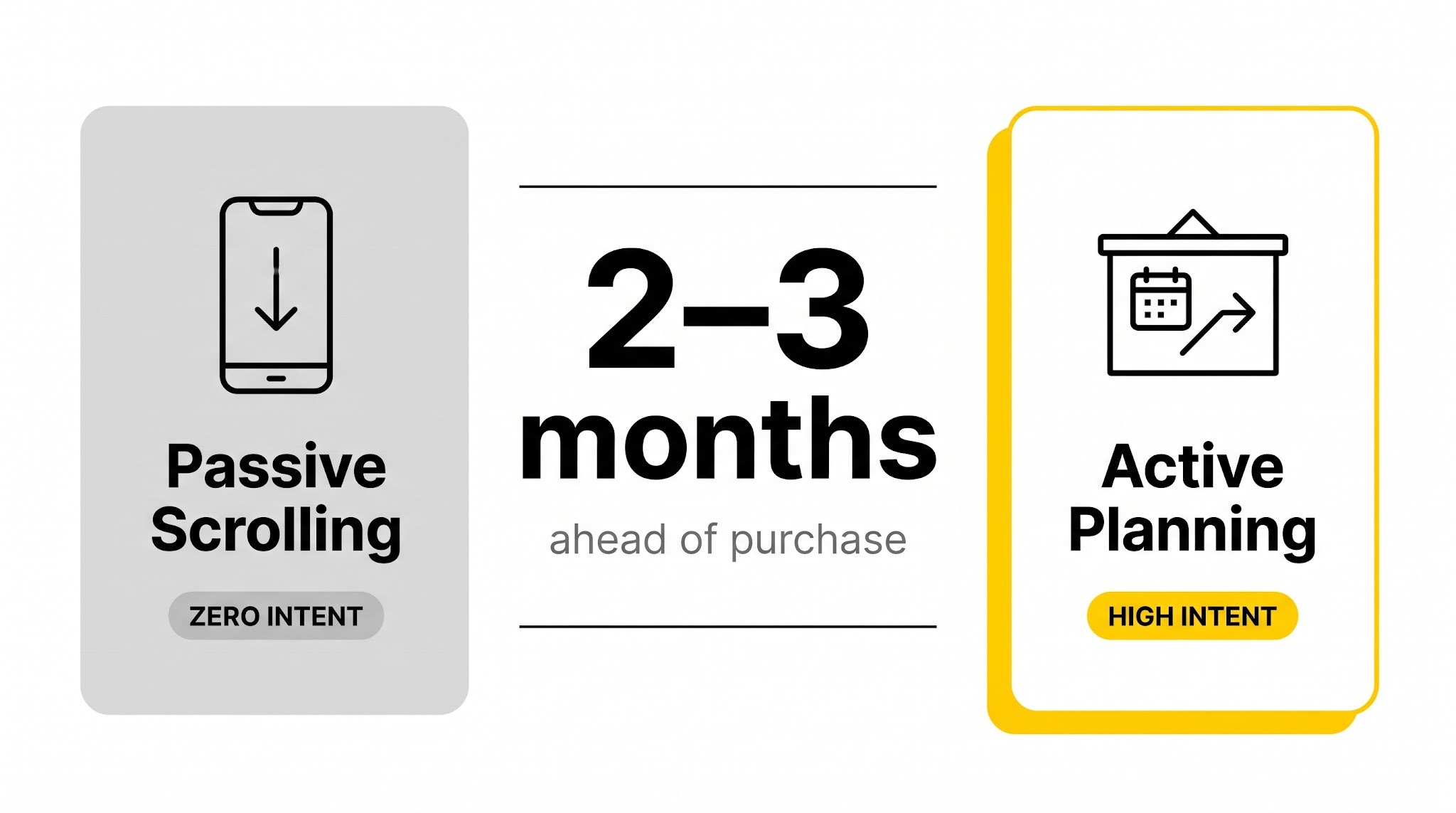 Two-column diagram contrasting Passive Scrolling with zero intent versus Active Planning with high intent, with a bold 2–3 months stat.