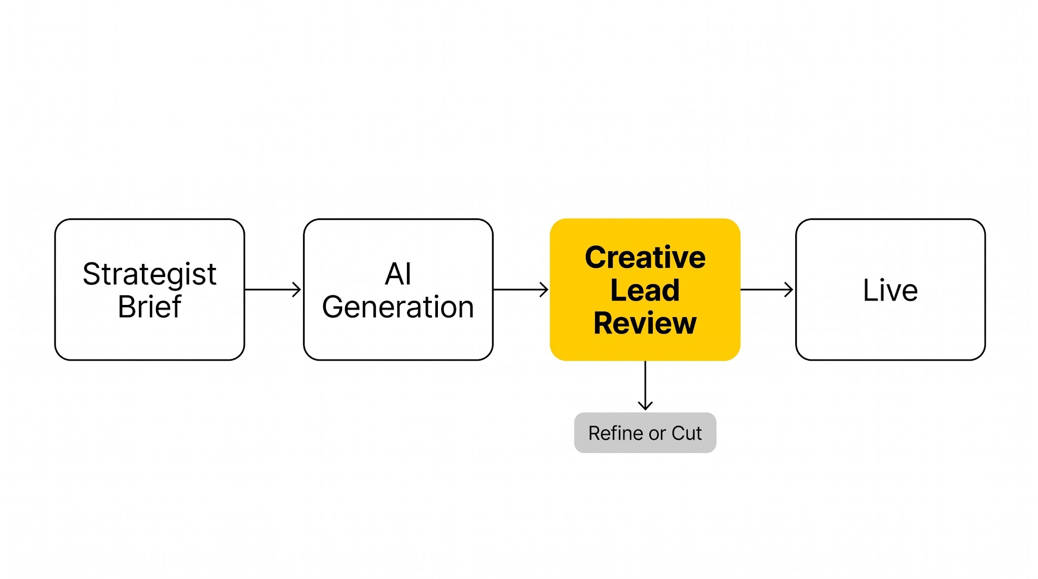 Left-to-right process flow showing Strategist Brief, AI Generation, Creative Lead Review, and Live stages with a Refine or Cut branch.