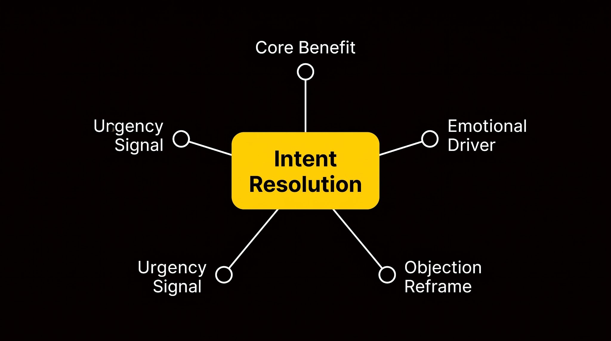 Node diagram with Intent Resolution at center connected to five labeled pillars of the Five-Message Framework.
