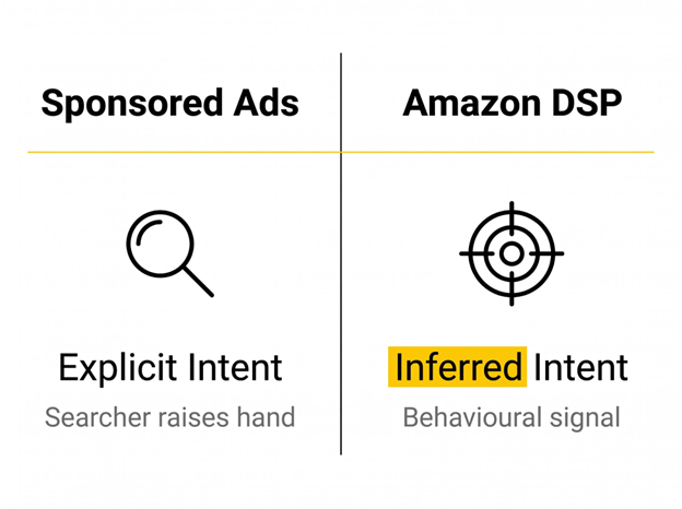 Side-by-side comparison of Sponsored Ads explicit intent magnifying glass versus Amazon DSP inferred intent target icon.