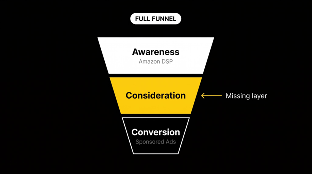 Vertical funnel showing Awareness, Consideration highlighted in yellow as the missing layer, and Conversion below.