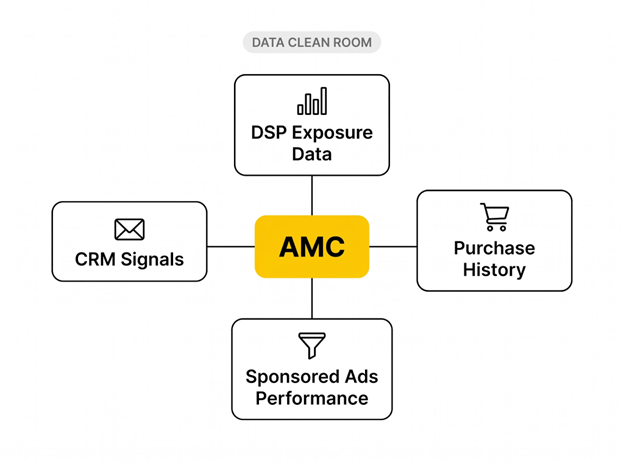 Node diagram with AMC at centre connected to DSP Exposure Data, Purchase History, Sponsored Ads Performance, and CRM Signals.