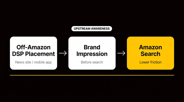 Three-stage flow: Off-Amazon DSP Placement leads to Brand Impression then Amazon Search, on black background.