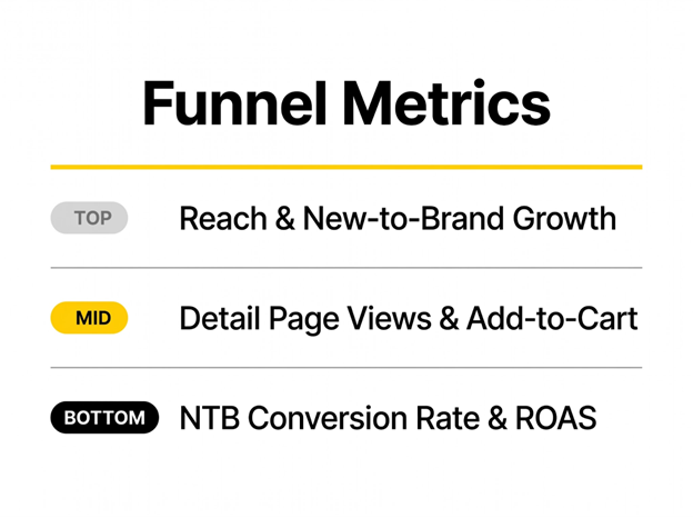 Three-row table showing top, mid, and bottom funnel metrics for Amazon DSP performance measurement.