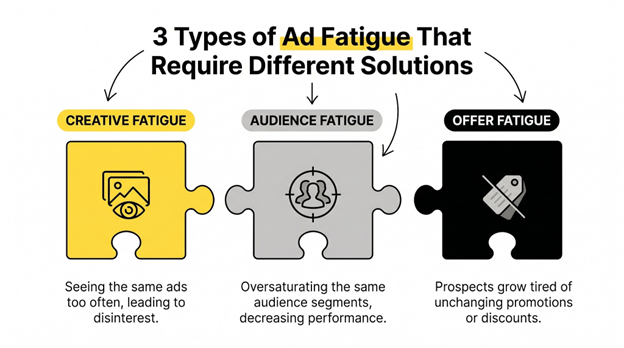 Three separate puzzle pieces labeled Creative Fatigue, Audience Fatigue, and Offer Fatigue in different colors.