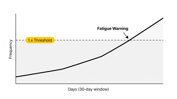 A line chart showing frequency rising above a dashed 1.x threshold line, with a Fatigue Warning annotation.