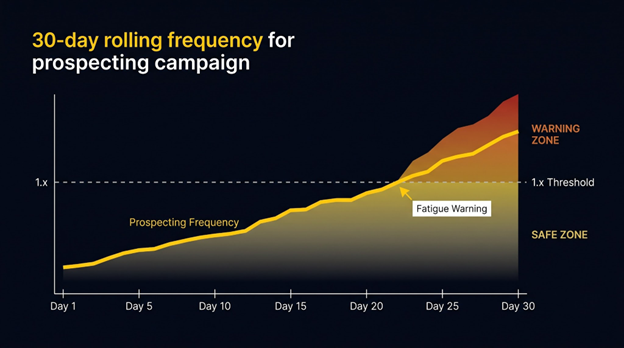 A frequency line graph rising above a dashed 1.x threshold line, with green safe zone and red warning zone shading.