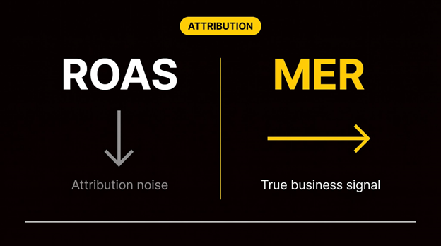Two-column comparison on black canvas: ROAS with downward arrow labeled attribution noise versus yellow MER with stable arrow.