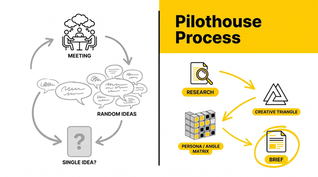 Split-screen comparing chaotic typical agency creative process versus Pilothouse's structured research-driven approach.