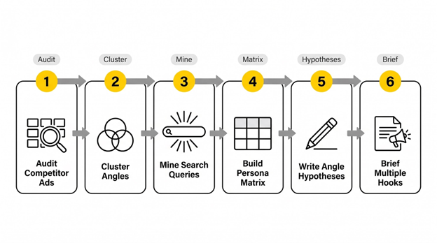 Six-step process diagram showing Pilothouse's creative ideation session from competitor audit to briefing hooks.
