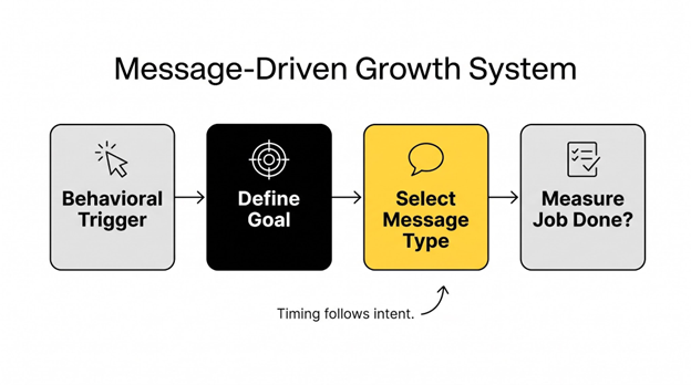 Four-step process diagram showing Behavioral Trigger, Define Goal, Select Message Type, and Measure Job Done connected by arrows.