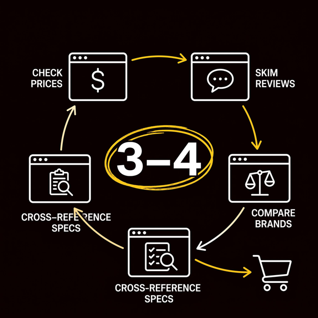 Circular diagram showing four shopper research actions surrounding the bold number 3–4, with a shopping cart as the final destination.