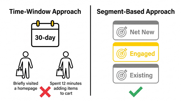 Side-by-side comparison of time-window remarketing versus segment-based remarketing with audience tiers Net New, Engaged, and Existing.