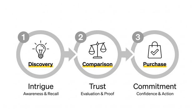 Three-stage horizontal process diagram showing Visit 1 Discovery, Visit 2 Comparison, and Visit 3 Purchase with icons and descriptors.