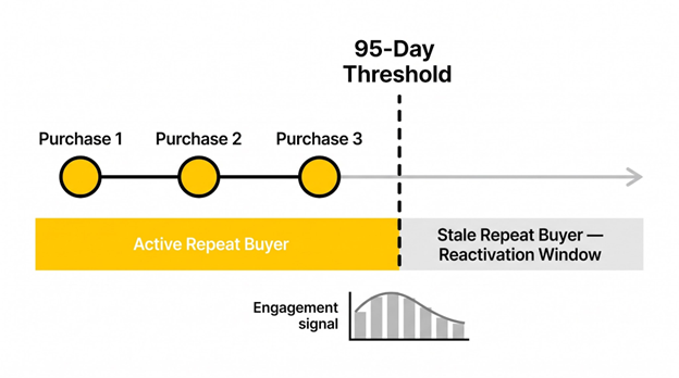 Timeline showing three past purchases then a 95-day threshold marker where a customer transitions to stale repeat buyer status.