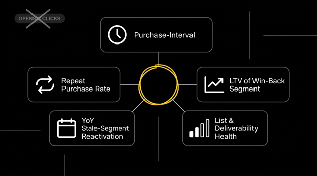 Dashboard of five win-back metrics including purchase interval, repeat rate, LTV, and deliverability health.