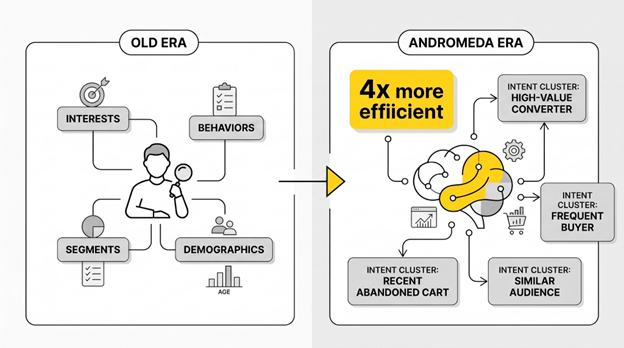 Split diagram: left shows manual audience stacking, right shows AI brain reading clean signals and mapping user intent clusters with 4x efficiency callout.