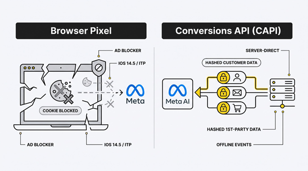 Side-by-side: broken browser pixel signals blocked by ad blockers versus clean CAPI server pipeline delivering reliable data to Meta.