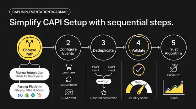 Five-step CAPI setup flowchart: choose integration path, configure events, deduplicate, validate, then trust the algorithm.