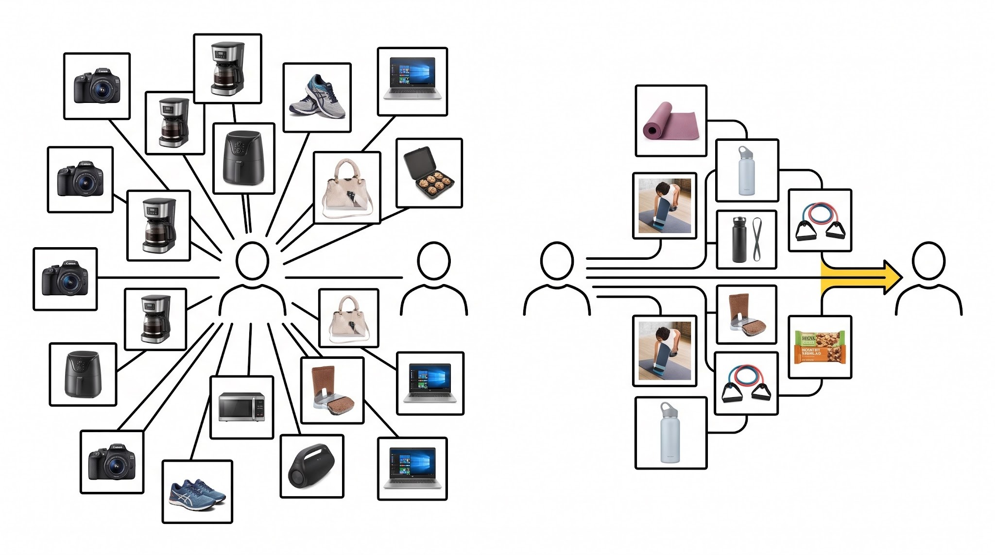 Scattered unrelated product tiles connecting to a shopper on one side versus a tight, organized cluster of related tiles on the other.