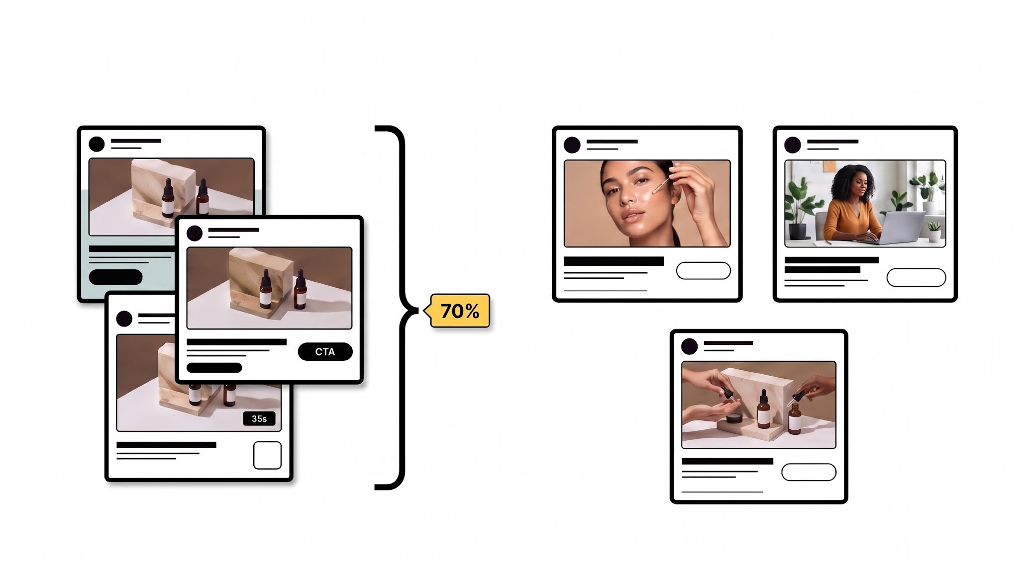 Comparison of three near-identical ad thumbnails bracketed as one entity versus three distinct whole-shot ad concepts spaced apart.